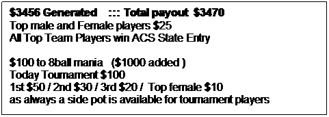 Text Box: $3456 Generated    ::: Total payout  $3470
Top male and Female players $25
All Top Team Players win ACS State Entry 
 
$100 to 8ball mania   ($1000 added )
Today Tournament $100
1st $50 / 2nd $30 / 3rd $20 /  Top female $10
as always a side pot is available for tournament players
 
